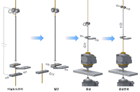 이상적인 논스톱 오퍼레이션