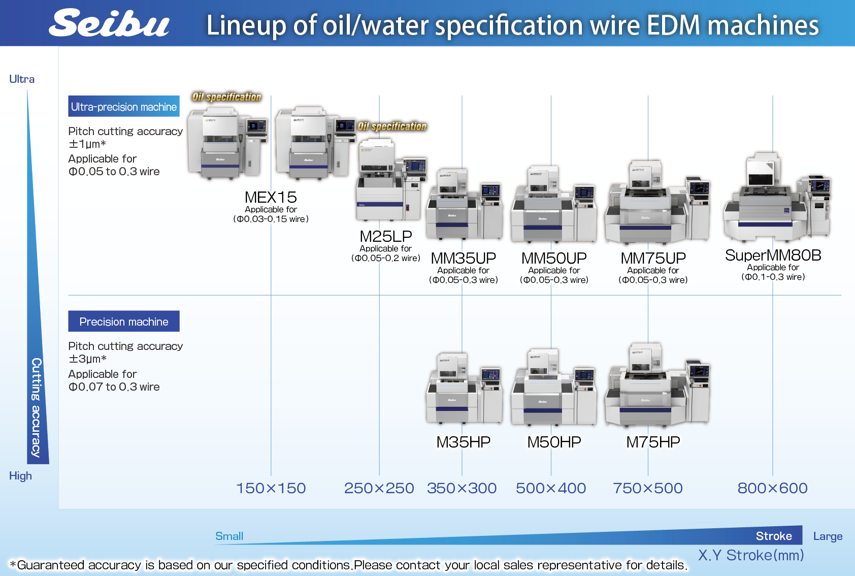 Lineup of oil/water specification wire EDM machine