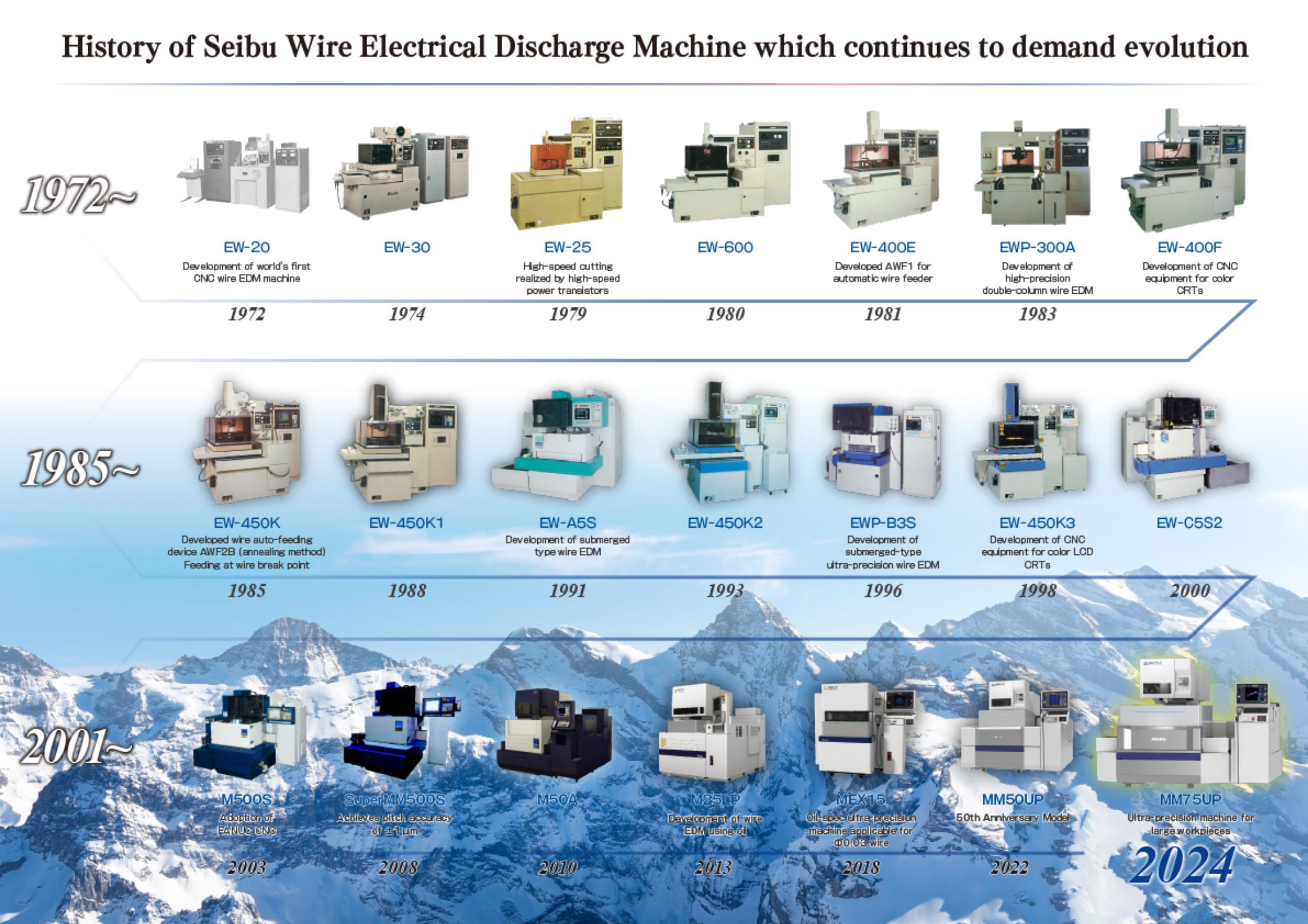 History of Seibu Electric Wire EDM Machines